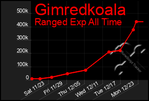 Total Graph of Gimredkoala