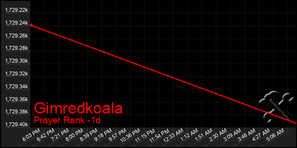 Last 24 Hours Graph of Gimredkoala