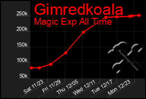 Total Graph of Gimredkoala