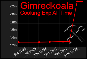 Total Graph of Gimredkoala