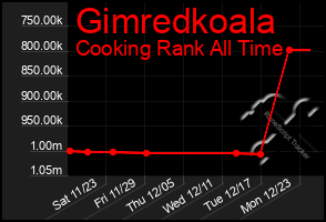 Total Graph of Gimredkoala