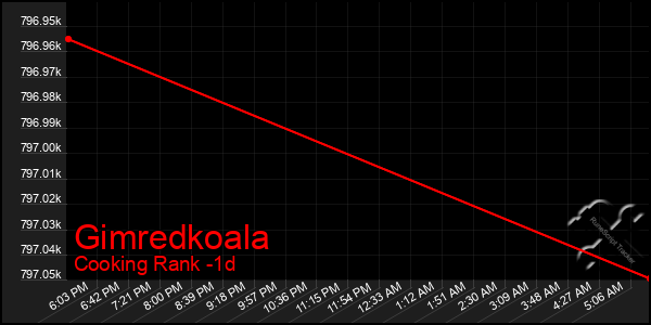 Last 24 Hours Graph of Gimredkoala