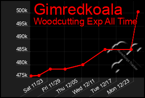 Total Graph of Gimredkoala