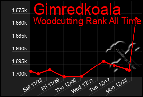 Total Graph of Gimredkoala