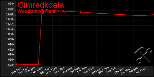 Last 7 Days Graph of Gimredkoala