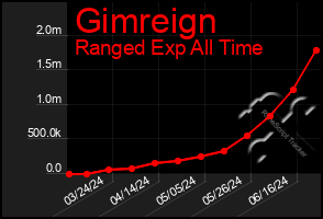 Total Graph of Gimreign