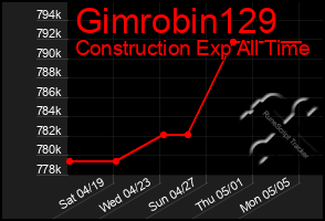 Total Graph of Gimrobin129