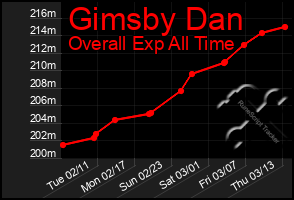 Total Graph of Gimsby Dan