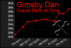 Total Graph of Gimsby Dan