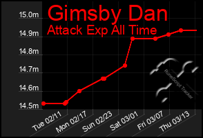 Total Graph of Gimsby Dan