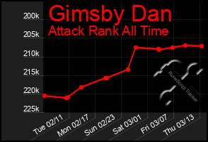 Total Graph of Gimsby Dan