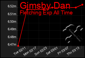 Total Graph of Gimsby Dan