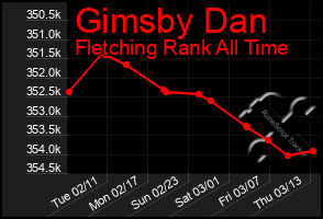 Total Graph of Gimsby Dan