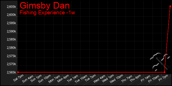 Last 7 Days Graph of Gimsby Dan