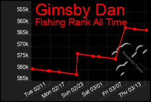 Total Graph of Gimsby Dan