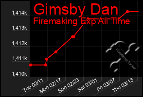 Total Graph of Gimsby Dan