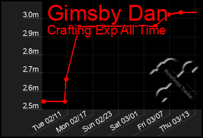 Total Graph of Gimsby Dan