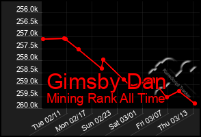 Total Graph of Gimsby Dan