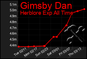 Total Graph of Gimsby Dan