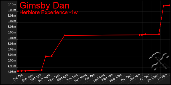 Last 7 Days Graph of Gimsby Dan