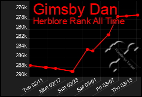 Total Graph of Gimsby Dan