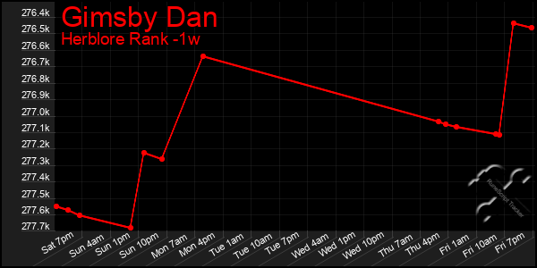 Last 7 Days Graph of Gimsby Dan