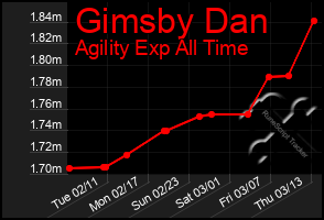 Total Graph of Gimsby Dan