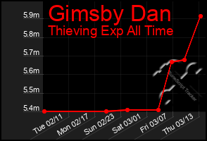 Total Graph of Gimsby Dan