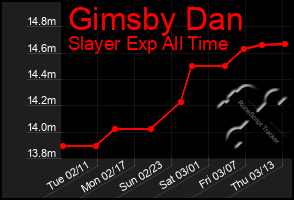 Total Graph of Gimsby Dan