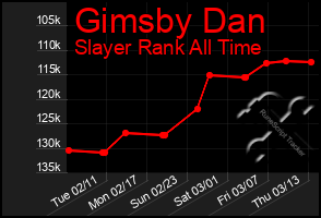 Total Graph of Gimsby Dan