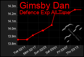 Total Graph of Gimsby Dan