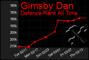 Total Graph of Gimsby Dan