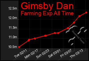 Total Graph of Gimsby Dan