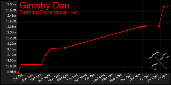 Last 7 Days Graph of Gimsby Dan