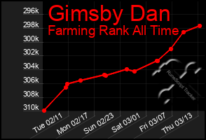 Total Graph of Gimsby Dan