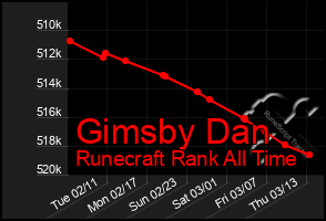 Total Graph of Gimsby Dan