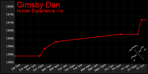 Last 7 Days Graph of Gimsby Dan