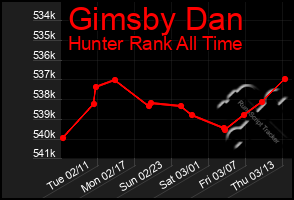 Total Graph of Gimsby Dan