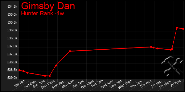 Last 7 Days Graph of Gimsby Dan