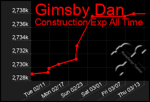 Total Graph of Gimsby Dan