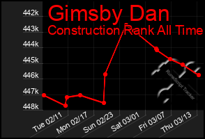 Total Graph of Gimsby Dan