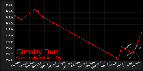 Last 7 Days Graph of Gimsby Dan