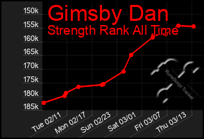 Total Graph of Gimsby Dan