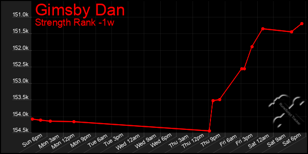 Last 7 Days Graph of Gimsby Dan