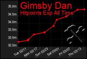 Total Graph of Gimsby Dan