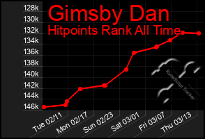 Total Graph of Gimsby Dan