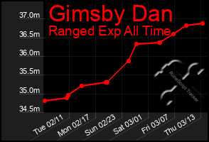 Total Graph of Gimsby Dan