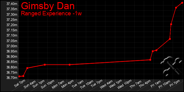 Last 7 Days Graph of Gimsby Dan