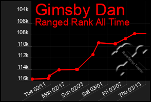 Total Graph of Gimsby Dan