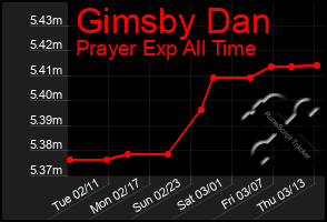 Total Graph of Gimsby Dan